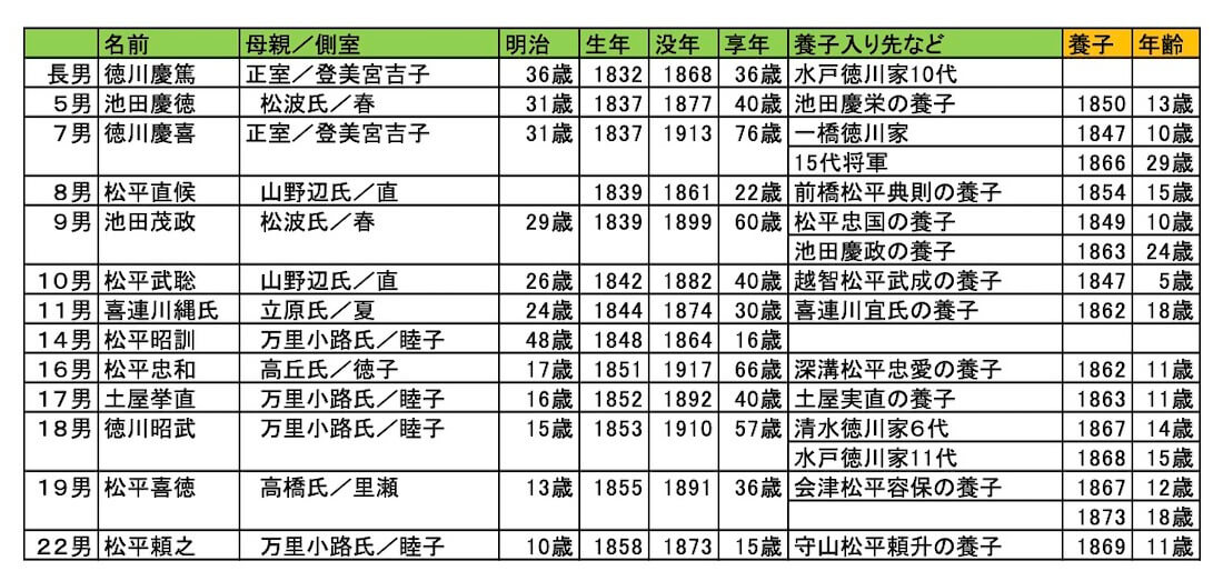 青天を衝け 将軍 徳川慶喜の22人の兄弟たち 最愛の弟 徳川昭武との仲良しのヒミツ