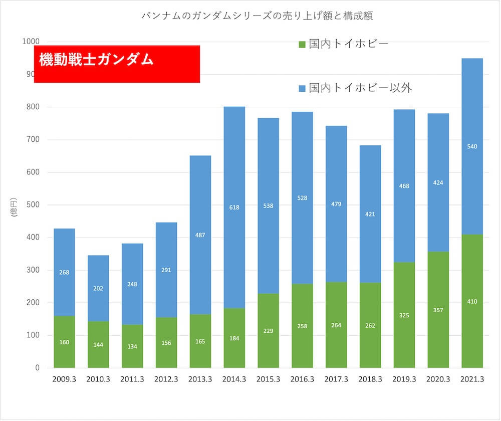 バンダイナムコを徹底分析…ドラゴンボールからアイカツまで、コンテンツビジネスの現在形の画像3