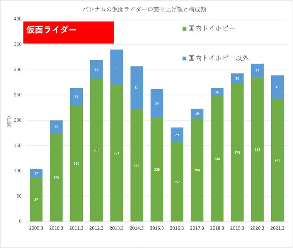 バンダイナムコを徹底分析…ドラゴンボールからアイカツまで、コンテンツビジネスの現在形の画像4