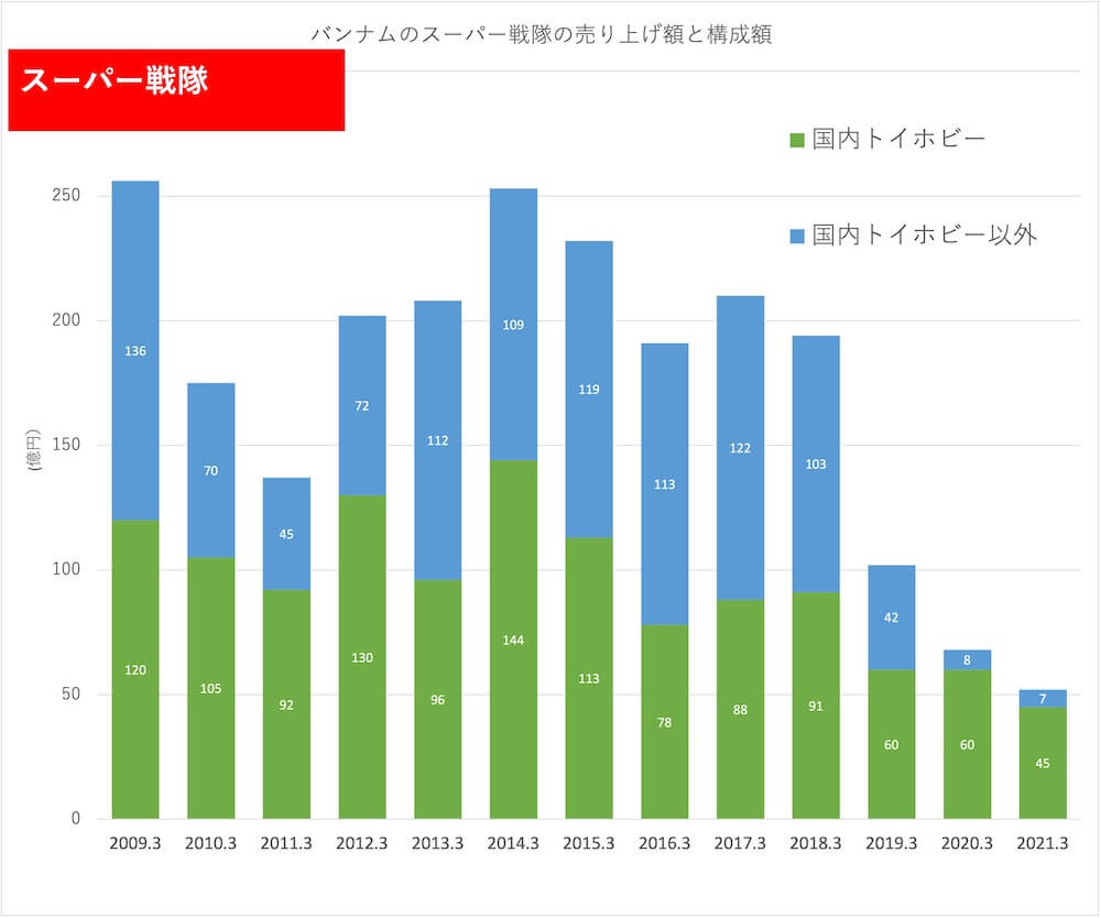 バンダイナムコを徹底分析…ドラゴンボールからアイカツまで、コンテンツビジネスの現在形の画像5