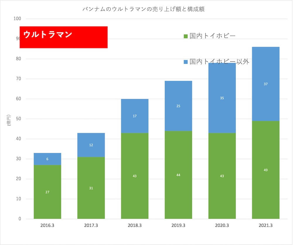 バンダイナムコを徹底分析…ドラゴンボールからアイカツまで、コンテンツビジネスの現在形の画像7