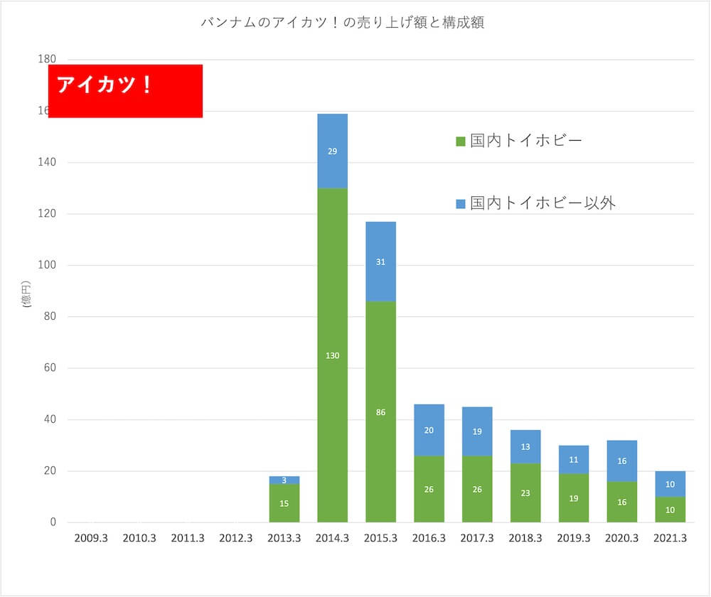バンダイナムコを徹底分析…ドラゴンボールからアイカツまで、コンテンツビジネスの現在形の画像9