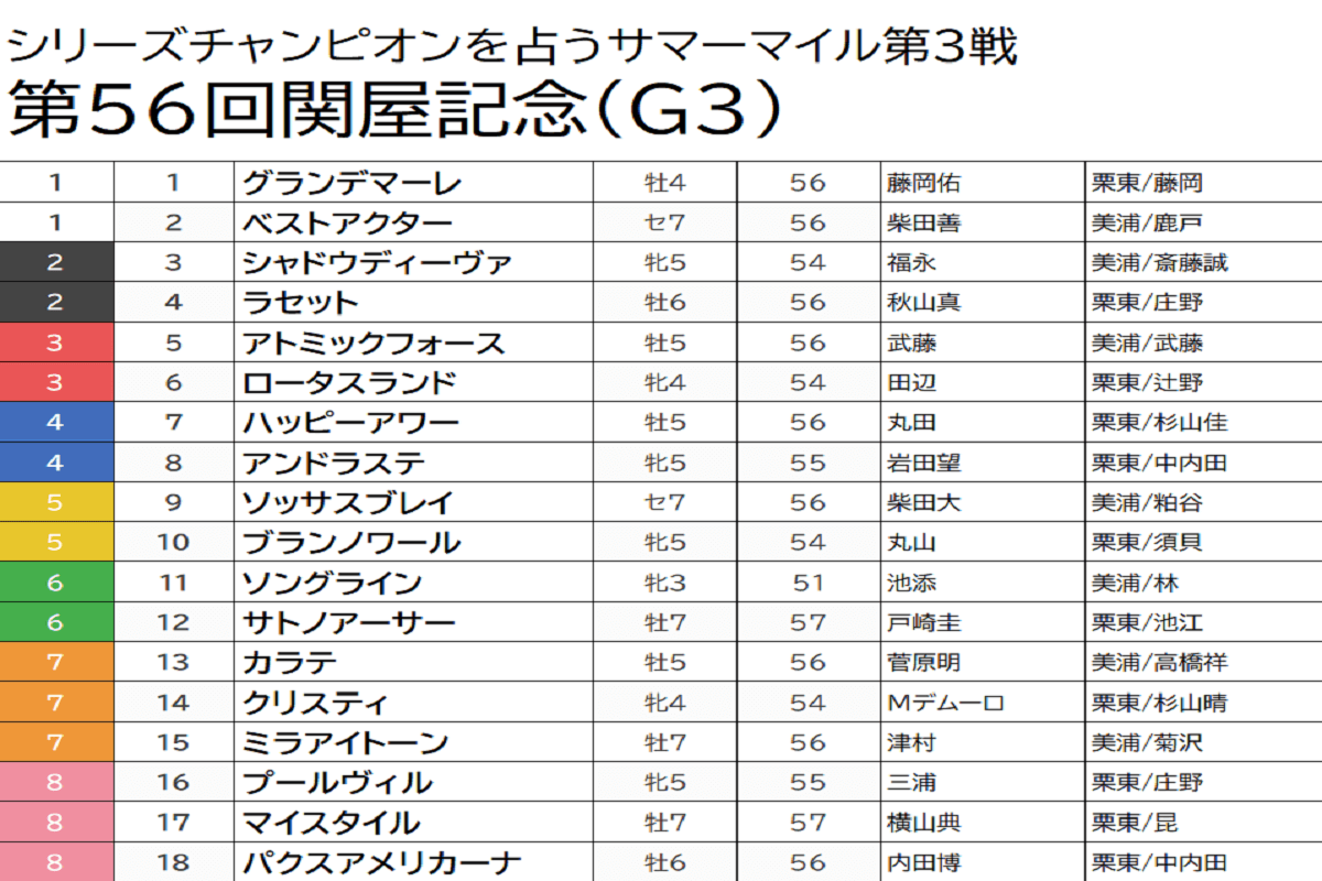 Jra 重賞未勝利 ジョッキーに微笑むのは 勝利の女神 か ソングラインは軽視 関屋記念 G3 は 痛恨のハナ差 に雪辱チャンスのあの馬 Gj