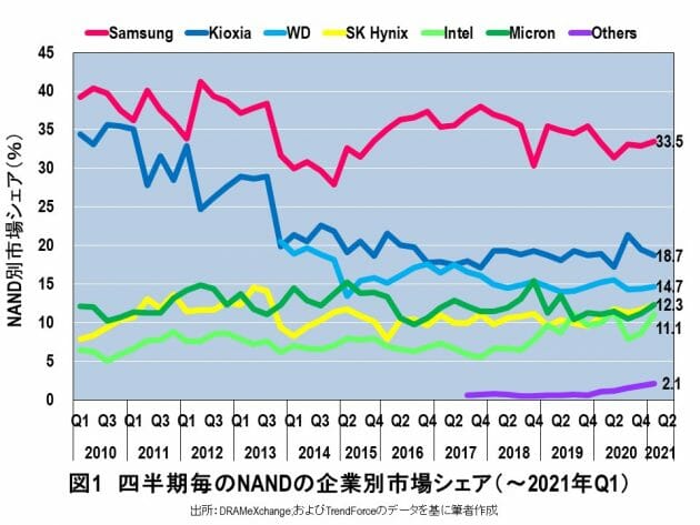 米WDによるキオクシア買収は、メリットは非常に大きいが、実現しないと考えられる根拠の画像2
