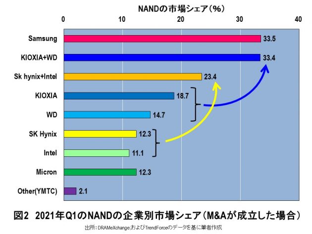 米WDによるキオクシア買収は、メリットは非常に大きいが、実現しないと考えられる根拠の画像3