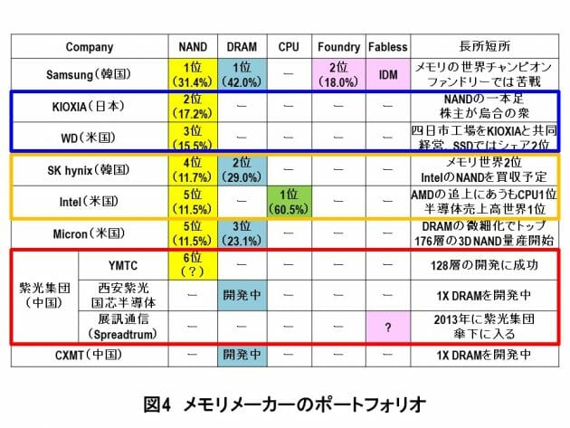 米WDによるキオクシア買収は、メリットは非常に大きいが、実現しないと考えられる根拠の画像5