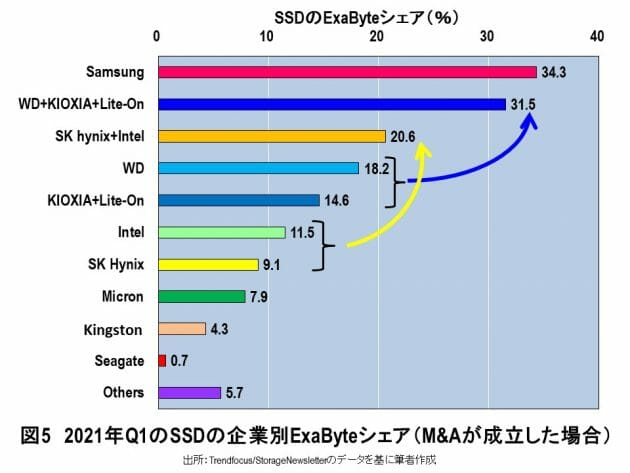 米WDによるキオクシア買収は、メリットは非常に大きいが、実現しないと考えられる根拠の画像6