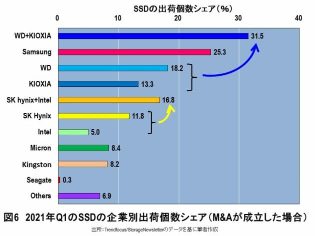 米WDによるキオクシア買収は、メリットは非常に大きいが、実現しないと考えられる根拠の画像7