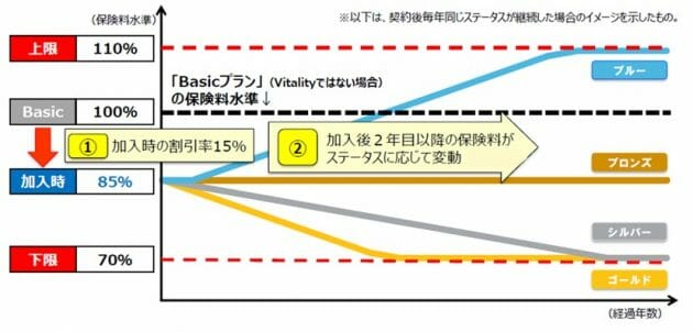 住友生命「Vitality」、驚異的ヒットの秘密…健康増進、買い物等で特典・割引も豊富の画像3