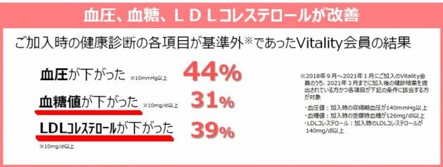 住友生命「Vitality」、驚異的ヒットの秘密…健康増進、買い物等で特典・割引も豊富の画像5