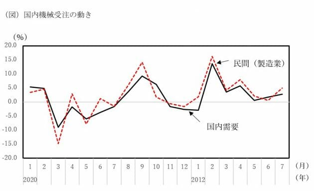 知ってるようで知らない、なぜ設備投資は経済指標として重要？なぜ景気動向を先行？の画像2