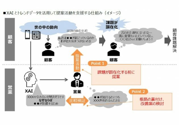 トレンドデータ活用とAIの予測根拠の提示により、納得感のある潜在ニーズ発掘や打ち手の立案を支援