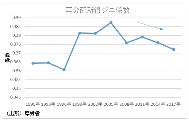 「アベノミクスで格差拡大」という誤った認識が流布した理由…ジニ係数の読み方の画像5