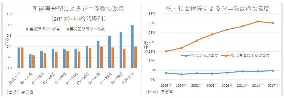 「アベノミクスで格差拡大」という誤った認識が流布した理由…ジニ係数の読み方の画像6