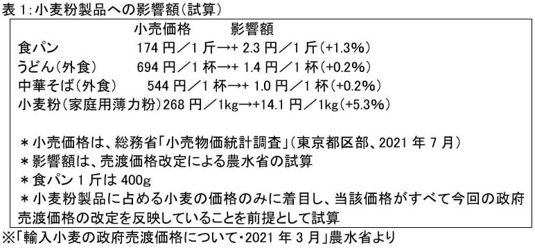 小麦粉の売渡価格、10月から19％も値上がり、過去最大規模…今が買い時かの画像2