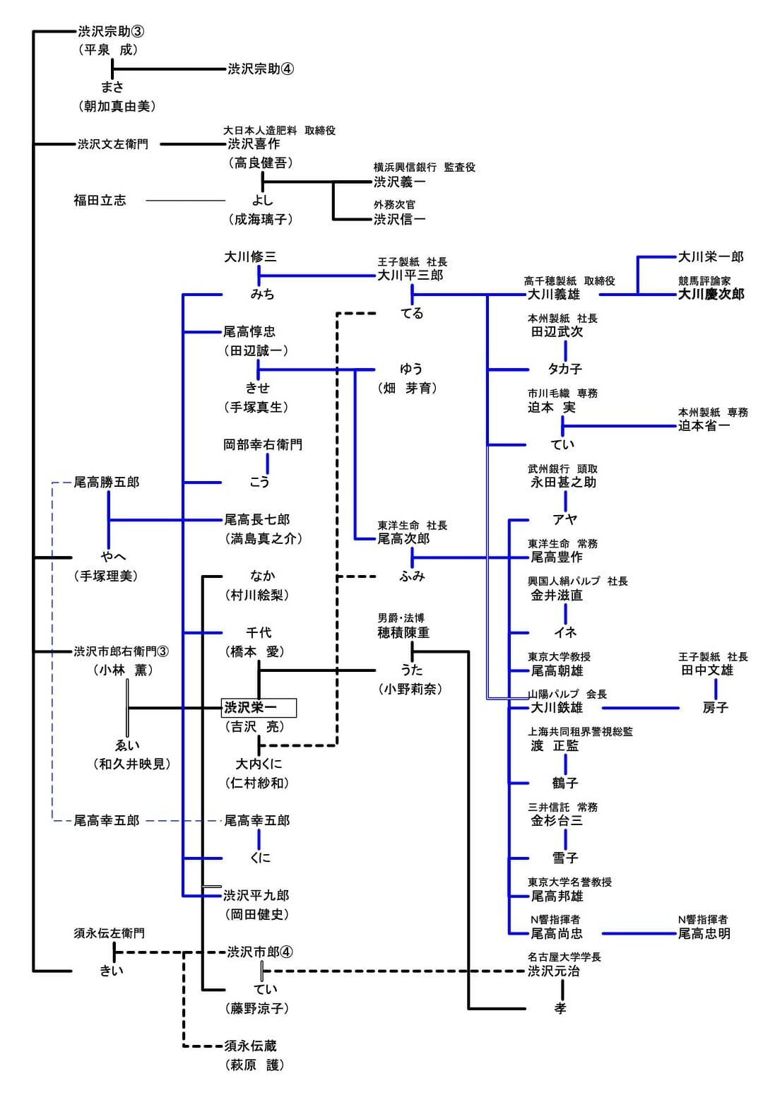 青天を衝け 渋沢栄一の2人の甥っ子は渋沢栄一の娘婿 複雑怪奇な姻戚関係を考える