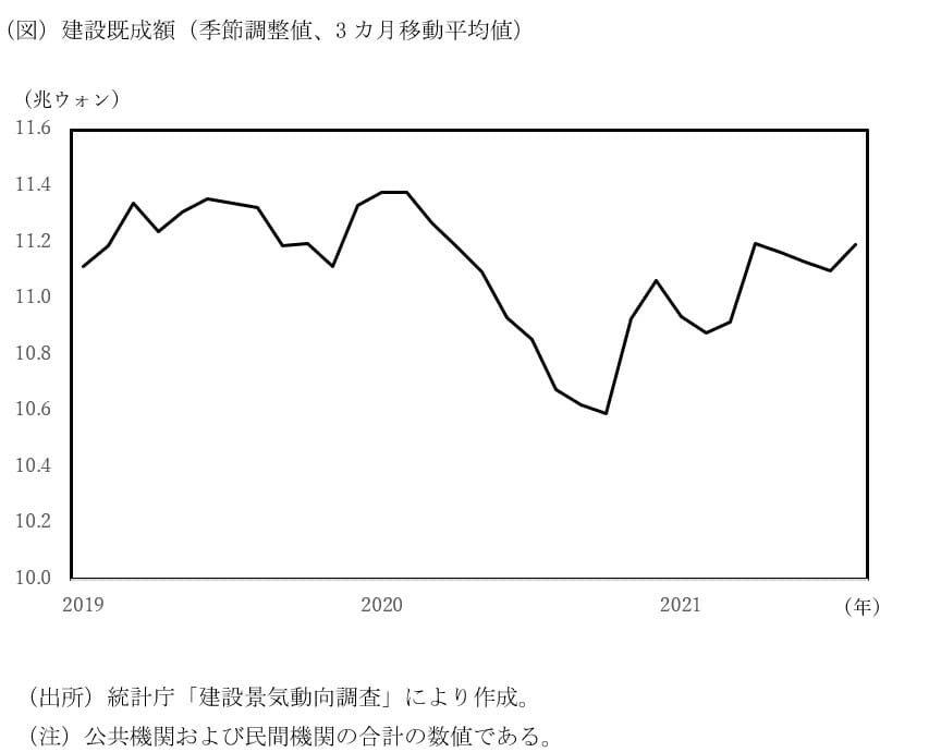 日本には存在しない経済指標「建設投資」から浮かぶ、韓国の予断を許さない現状の画像2