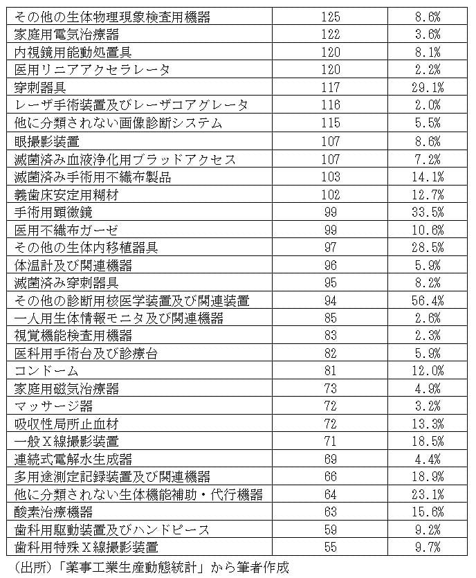 革新的な高額医療機器の保険適用と財政との調和、再検討が必要な時期にの画像3