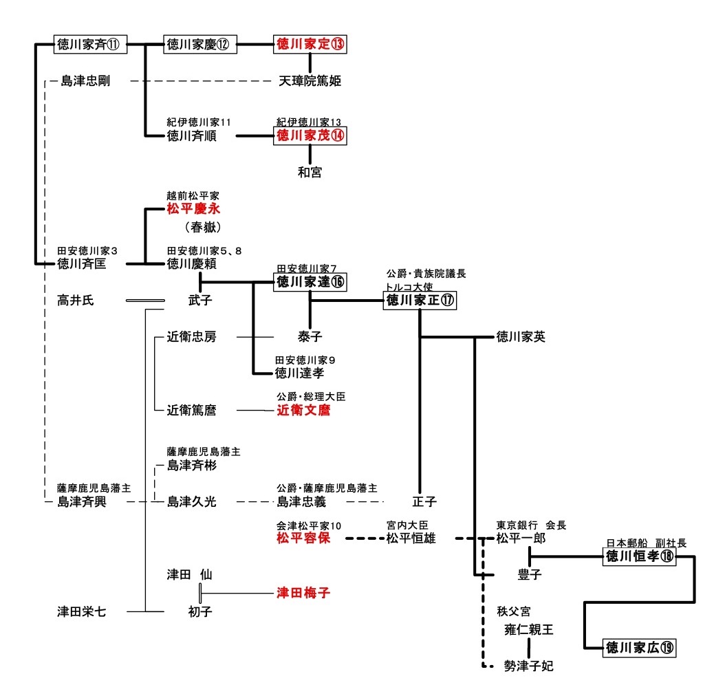 徳川宗家17代 家正の お相手 は 13代将軍 家定の妻 天璋院篤姫がみつくろった 慶喜のあと徳川宗家はどうなった ビジネスジャーナル