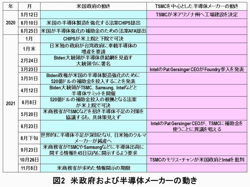 TSMCの米国工場建設計画も米国の半導体製造強化策も破綻すると予想される根拠の画像3