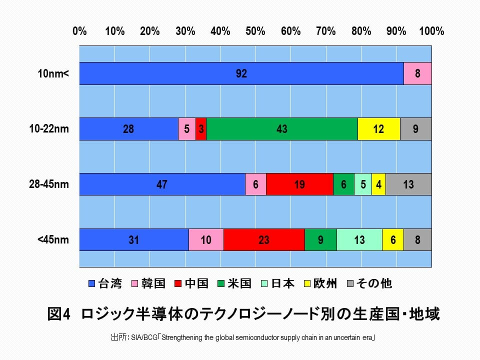 TSMCの米国工場建設計画も米国の半導体製造強化策も破綻すると予想される根拠の画像5
