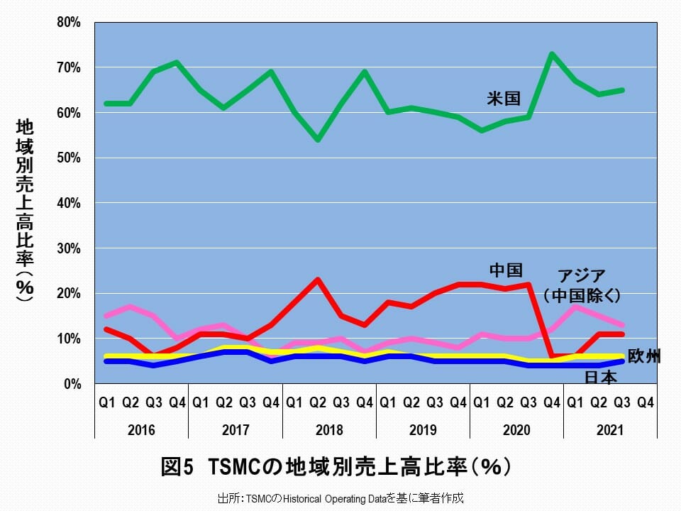 TSMCの米国工場建設計画も米国の半導体製造強化策も破綻すると予想される根拠の画像6