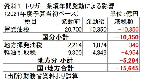 ガソリン価格上昇時の減税策・トリガー条項、なぜ発動されず？発動時の影響を試算の画像2