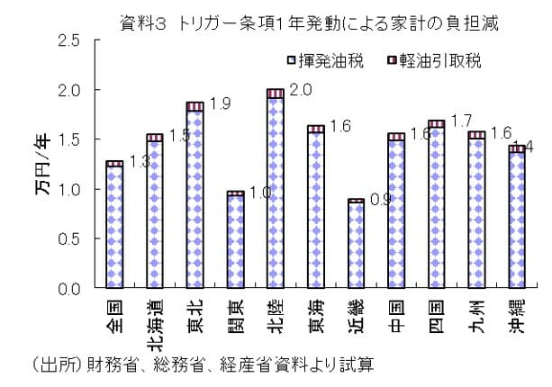 ガソリン価格上昇時の減税策・トリガー条項、なぜ発動されず？発動時の影響を試算の画像4