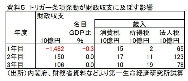 ガソリン価格上昇時の減税策・トリガー条項、なぜ発動されず？発動時の影響を試算の画像6