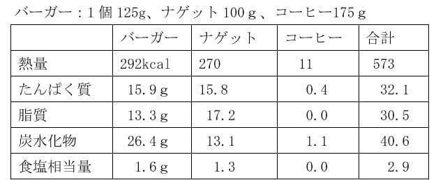 朝マック、女性は大幅なカロリーオーバーに要注意？賢明なメニュー選択は？の画像2