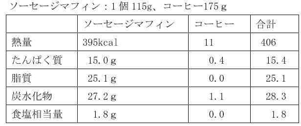 朝マック、女性は大幅なカロリーオーバーに要注意？賢明なメニュー選択は？の画像3
