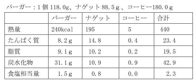 朝マック、女性は大幅なカロリーオーバーに要注意？賢明なメニュー選択は？の画像4
