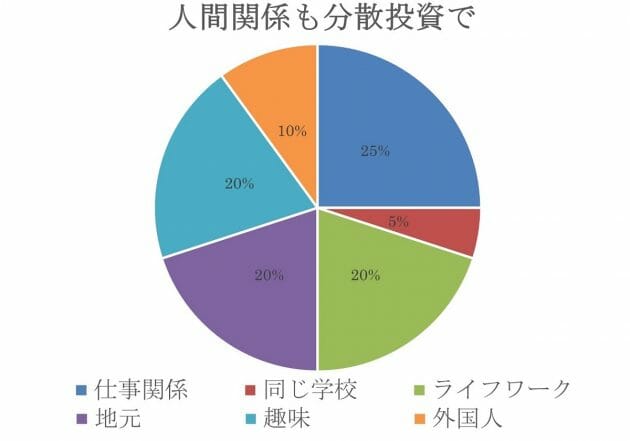 50代シングル、仕事以外のコミュニティ無所属は人生最大のリスク…4つの打開策の画像5