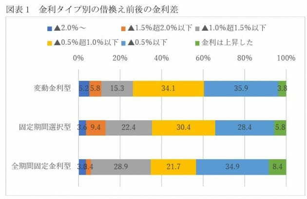 住宅ローン借換え、逆に毎月の返済額増額の人が続出？なぜ、それでもメリット大？の画像2