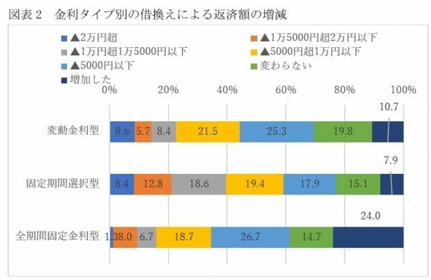 住宅ローン借換え、逆に毎月の返済額増額の人が続出？なぜ、それでもメリット大？の画像3