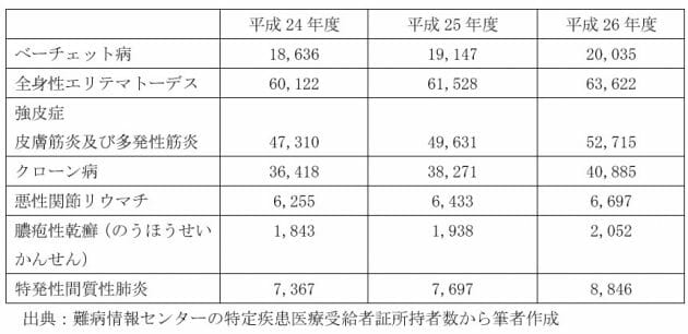 関節の激痛や倦怠感、自己免疫疾患の可能性も…患者が増加、重要な保険の知識の画像2