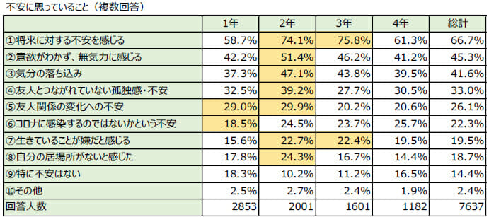 全国大学生活協同組合連合会が実施したアンケートの集計結果