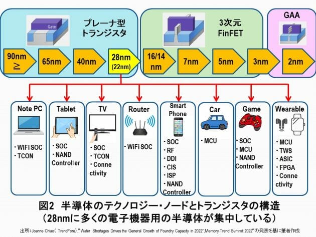 助成金5千億円、台湾TSMCの日本誘致は愚かだ…日本の半導体産業は再興しないの画像2