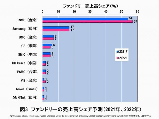 助成金5千億円、台湾TSMCの日本誘致は愚かだ…日本の半導体産業は再興しないの画像3