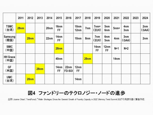 助成金5千億円、台湾TSMCの日本誘致は愚かだ…日本の半導体産業は再興しないの画像4