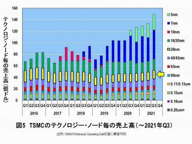 助成金5千億円、台湾TSMCの日本誘致は愚かだ…日本の半導体産業は再興しないの画像5