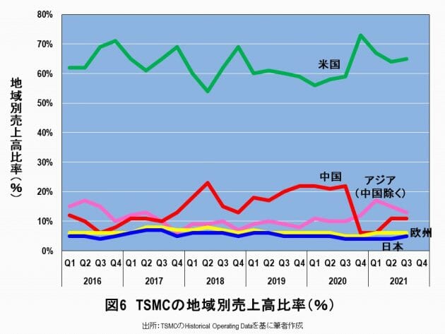 助成金5千億円、台湾TSMCの日本誘致は愚かだ…日本の半導体産業は再興しないの画像6