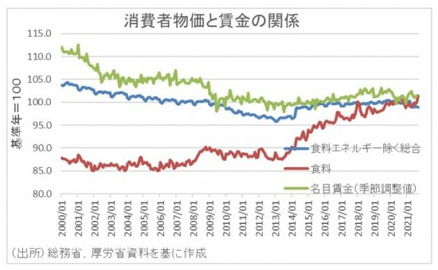 エンゲル係数が高止まり、低所得者層が増加…賃金低下＋悪い物価上昇、家計貧しくの画像3