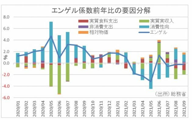 エンゲル係数が高止まり、低所得者層が増加…賃金低下＋悪い物価上昇、家計貧しくの画像4