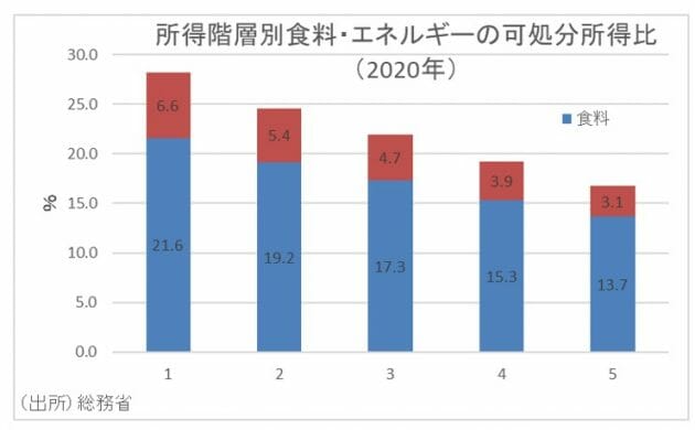 エンゲル係数が高止まり、低所得者層が増加…賃金低下＋悪い物価上昇、家計貧しくの画像6