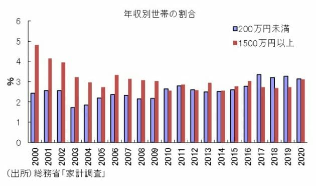エンゲル係数が高止まり、低所得者層が増加…賃金低下＋悪い物価上昇、家計貧しくの画像7