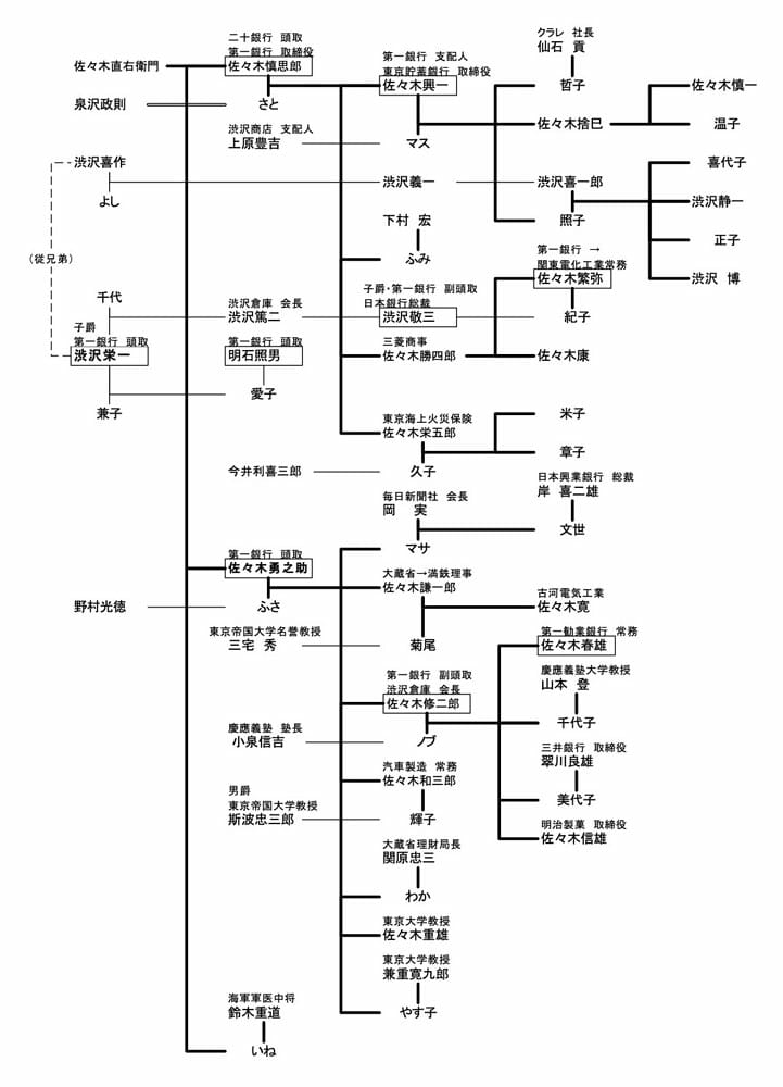 他行を吸収合併 親族らが三代にわたって第一銀行の役員を務めた 佐々木勇之助の一族 渋沢栄一から銀行運営を任された男 ビジネスジャーナル