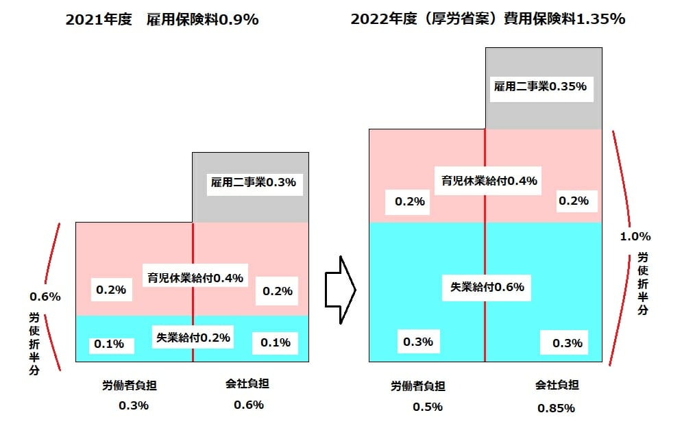 “雇用保険は破綻寸前”というデマを検証…保険料引き上げのための世論誘導かの画像1