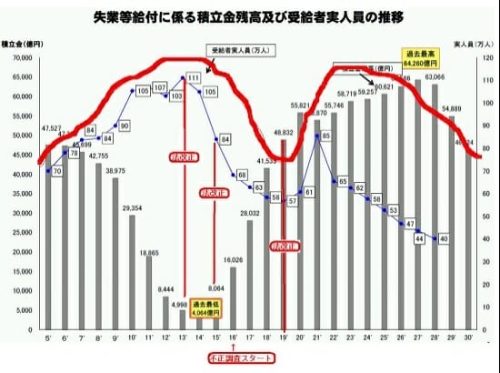 「雇用保険が破綻寸前」は厚労省による世論誘導？給付カットの半面、積立金は激増の画像2