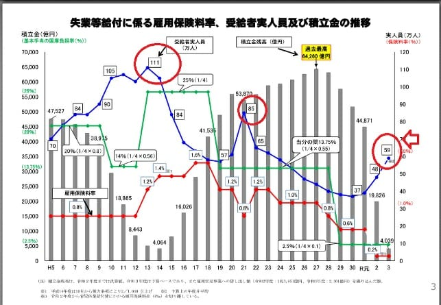 「雇用保険が破綻寸前」は厚労省による世論誘導？給付カットの半面、積立金は激増の画像3